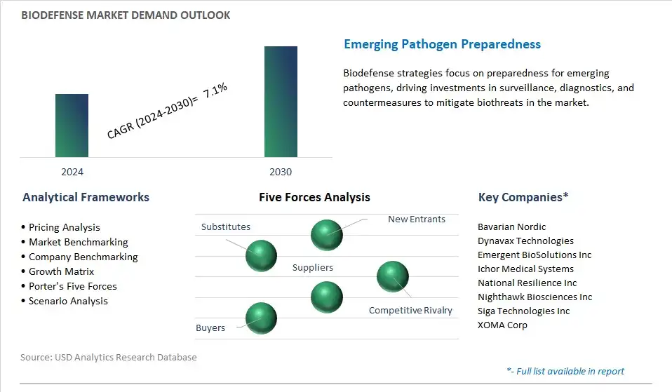 Biodefense Industry- Market Size, Share, Trends, Growth Outlook